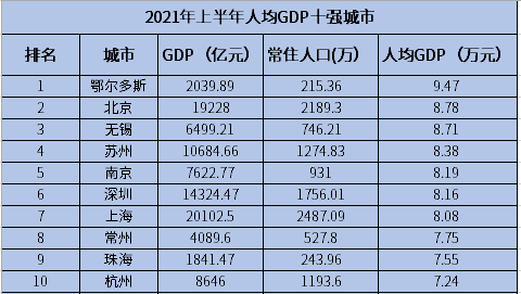 广州人均收入